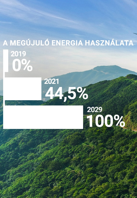 Kép szélerőművekről, és egy diagram, rajta felirat: A megújuló energia használata 2019-ben 0%, 2021-ben 44,5%, 2029-re 100%